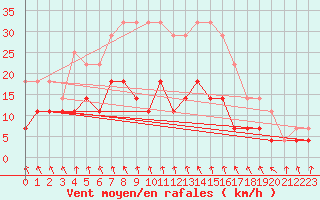 Courbe de la force du vent pour Pello