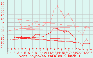 Courbe de la force du vent pour Angers-Marc (49)