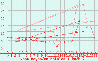 Courbe de la force du vent pour Suolovuopmi Lulit