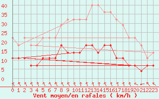 Courbe de la force du vent pour Fredrika