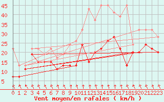 Courbe de la force du vent pour Matro (Sw)