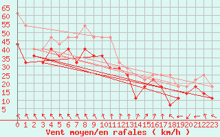 Courbe de la force du vent pour Fedje
