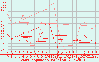 Courbe de la force du vent pour Malin Head