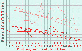 Courbe de la force du vent pour Brignogan (29)