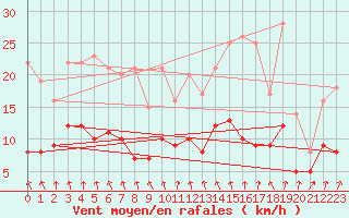 Courbe de la force du vent pour Laons (28)
