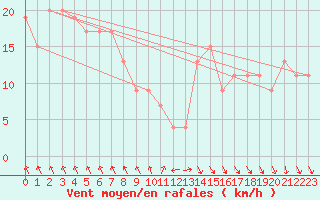 Courbe de la force du vent pour Cardinham
