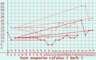 Courbe de la force du vent pour Hoherodskopf-Vogelsberg