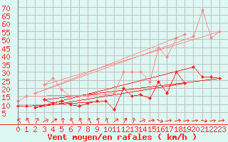 Courbe de la force du vent pour Tarbes (65)