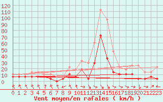 Courbe de la force du vent pour Kevo