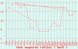 Courbe de la force du vent pour Navacerrada