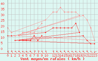 Courbe de la force du vent pour Hunge