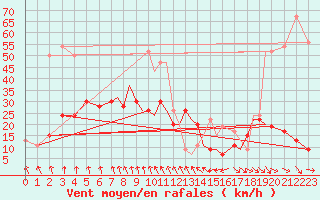Courbe de la force du vent pour Farnborough