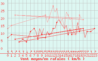 Courbe de la force du vent pour Hawarden