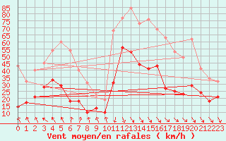 Courbe de la force du vent pour Le Touquet (62)