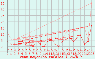 Courbe de la force du vent pour Delemont