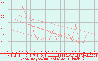 Courbe de la force du vent pour Feuerkogel