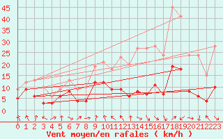 Courbe de la force du vent pour Mcon (71)