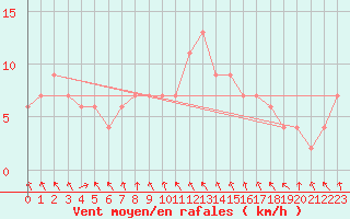 Courbe de la force du vent pour Cuenca