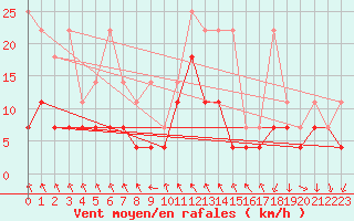 Courbe de la force du vent pour Regensburg