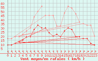 Courbe de la force du vent pour Portglenone