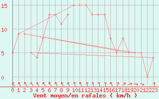 Courbe de la force du vent pour Brive-Souillac (19)