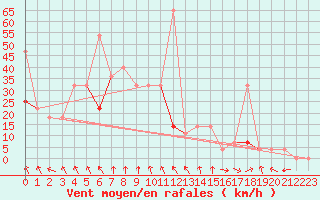 Courbe de la force du vent pour Selbu