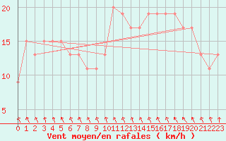 Courbe de la force du vent pour Leeming