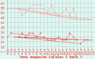 Courbe de la force du vent pour Koszalin