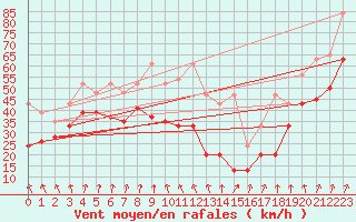 Courbe de la force du vent pour Les Diablerets