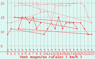 Courbe de la force du vent pour Metz-Nancy-Lorraine (57)