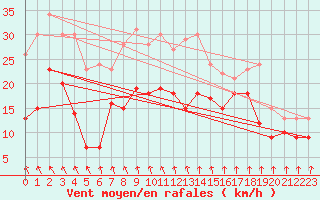 Courbe de la force du vent pour Weissenburg