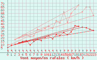 Courbe de la force du vent pour Laval (53)