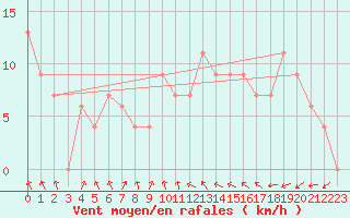 Courbe de la force du vent pour Rosario Aerodrome