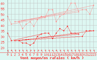 Courbe de la force du vent pour Grimsel Hospiz