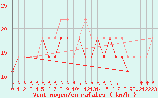 Courbe de la force du vent pour Ustka