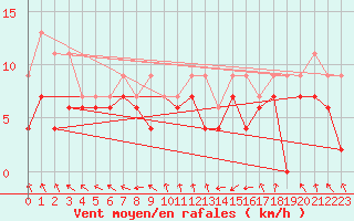 Courbe de la force du vent pour Troyes (10)