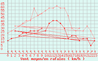 Courbe de la force du vent pour Ylinenjaervi