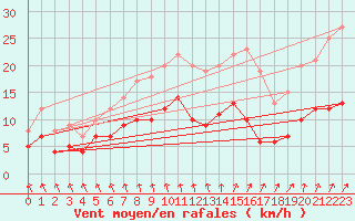 Courbe de la force du vent pour Ploudalmezeau (29)