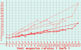 Courbe de la force du vent pour Markstein Crtes (68)