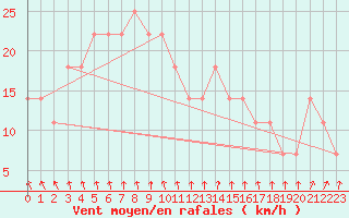 Courbe de la force du vent pour Ylivieska Airport