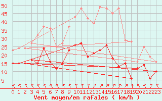 Courbe de la force du vent pour Paray-le-Monial - St-Yan (71)