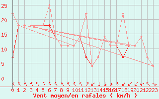 Courbe de la force du vent pour Lebergsfjellet