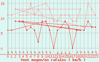 Courbe de la force du vent pour Tarbes (65)