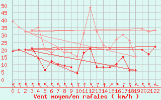 Courbe de la force du vent pour Chamrousse - Le Recoin (38)