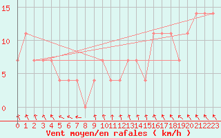 Courbe de la force du vent pour Andau