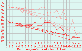 Courbe de la force du vent pour Kahler Asten