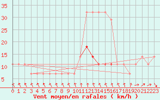 Courbe de la force du vent pour Pakri