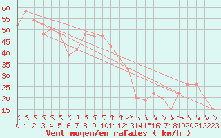 Courbe de la force du vent pour Trapani / Birgi