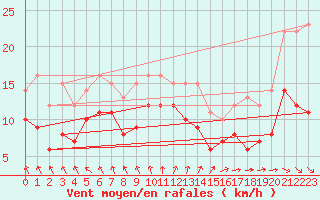 Courbe de la force du vent pour Evreux (27)