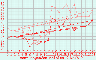 Courbe de la force du vent pour Feldberg-Schwarzwald (All)